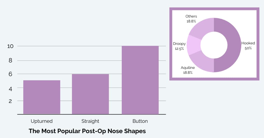 Most Popular Nose Types